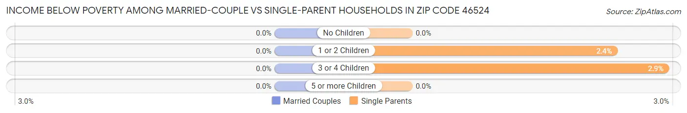 Income Below Poverty Among Married-Couple vs Single-Parent Households in Zip Code 46524