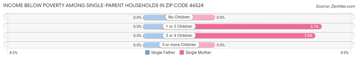 Income Below Poverty Among Single-Parent Households in Zip Code 46524
