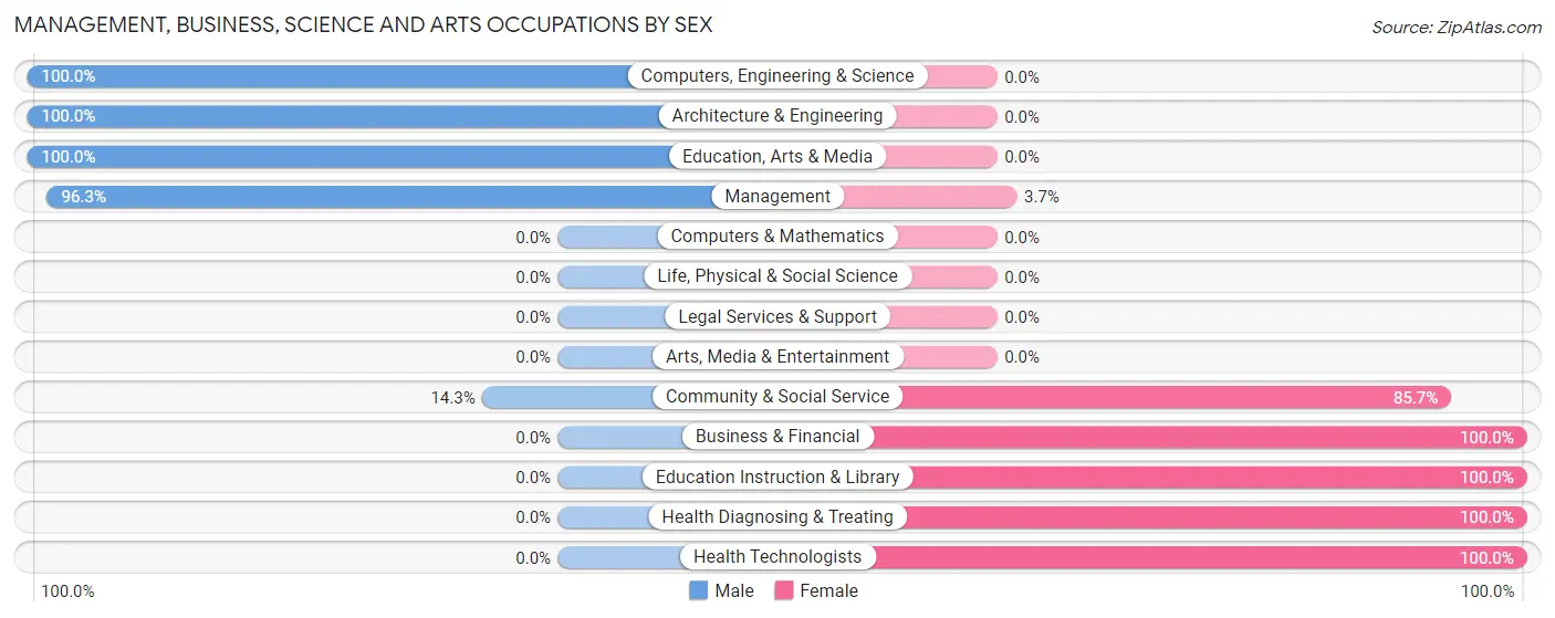 Management, Business, Science and Arts Occupations by Sex in Zip Code 46524