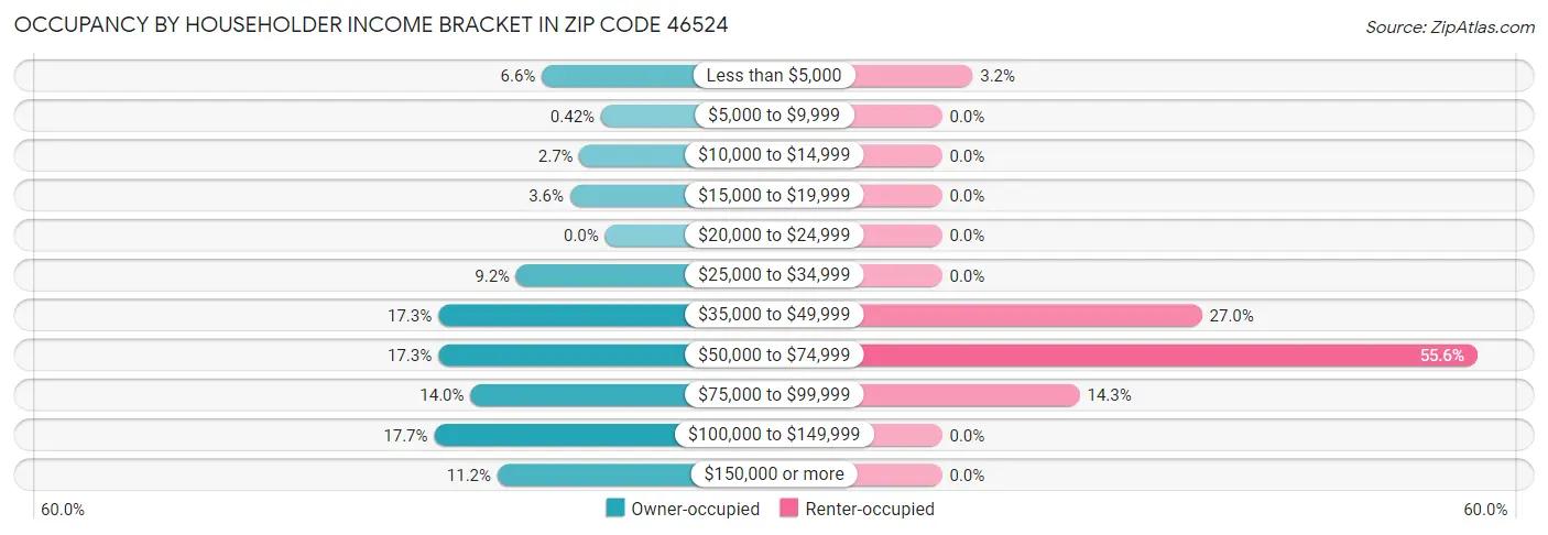 Occupancy by Householder Income Bracket in Zip Code 46524