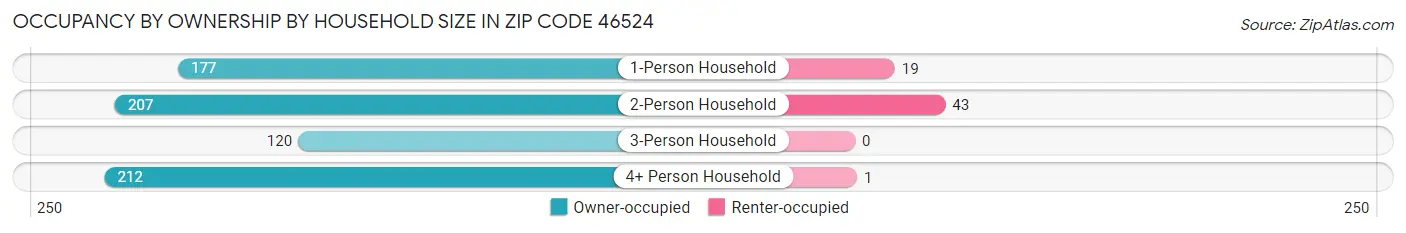 Occupancy by Ownership by Household Size in Zip Code 46524