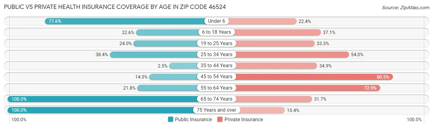 Public vs Private Health Insurance Coverage by Age in Zip Code 46524