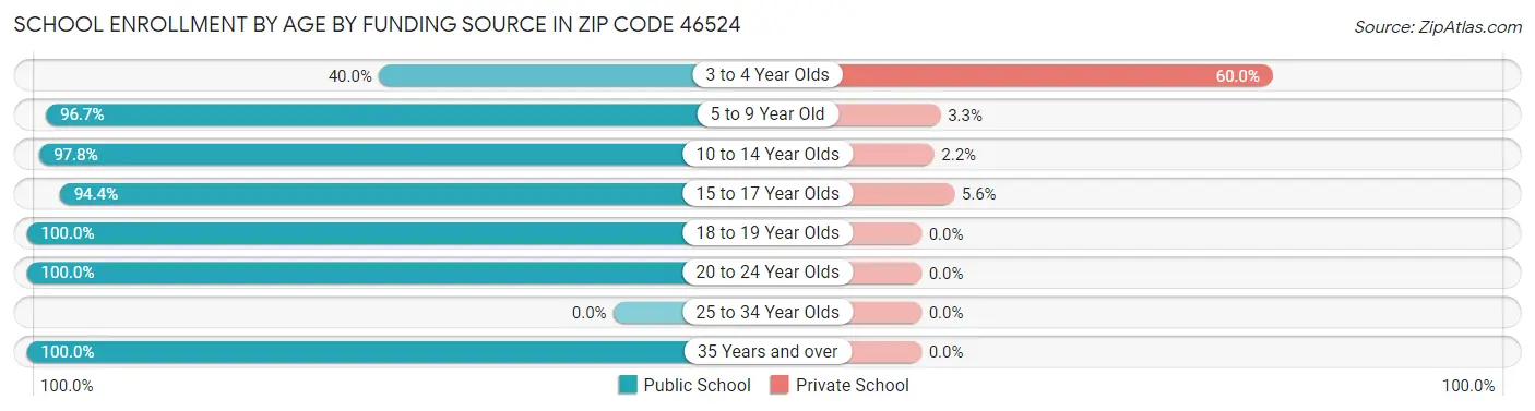 School Enrollment by Age by Funding Source in Zip Code 46524