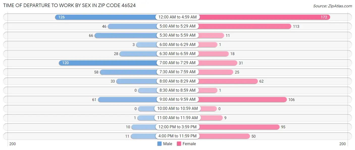 Time of Departure to Work by Sex in Zip Code 46524