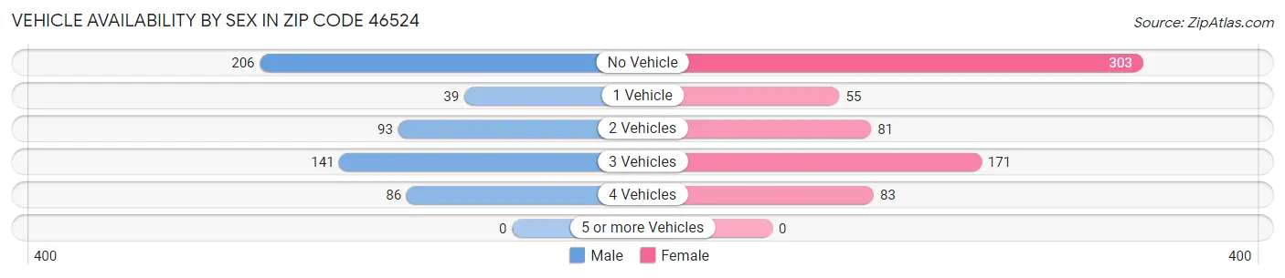 Vehicle Availability by Sex in Zip Code 46524