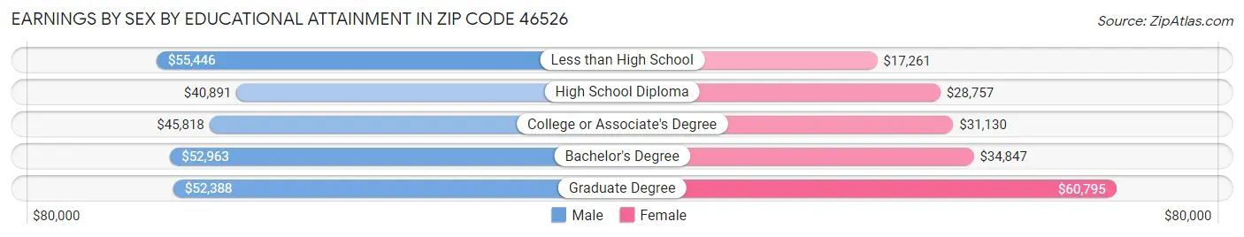 Earnings by Sex by Educational Attainment in Zip Code 46526