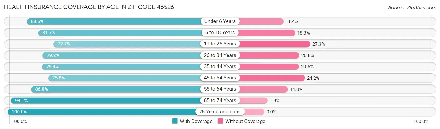 Health Insurance Coverage by Age in Zip Code 46526