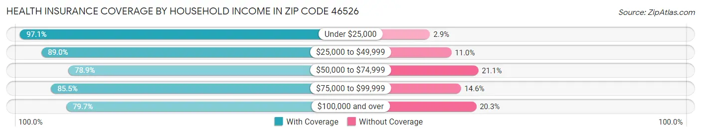 Health Insurance Coverage by Household Income in Zip Code 46526