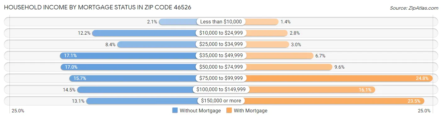 Household Income by Mortgage Status in Zip Code 46526