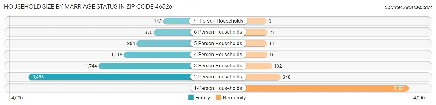 Household Size by Marriage Status in Zip Code 46526