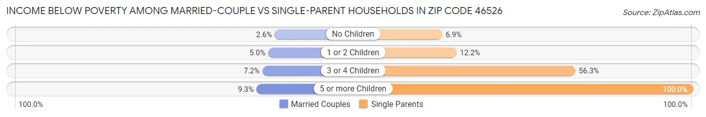 Income Below Poverty Among Married-Couple vs Single-Parent Households in Zip Code 46526