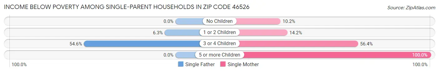Income Below Poverty Among Single-Parent Households in Zip Code 46526
