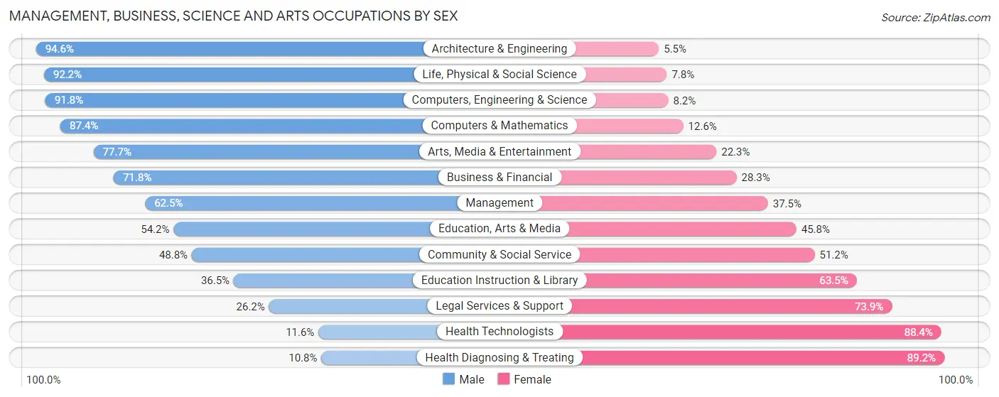 Management, Business, Science and Arts Occupations by Sex in Zip Code 46526