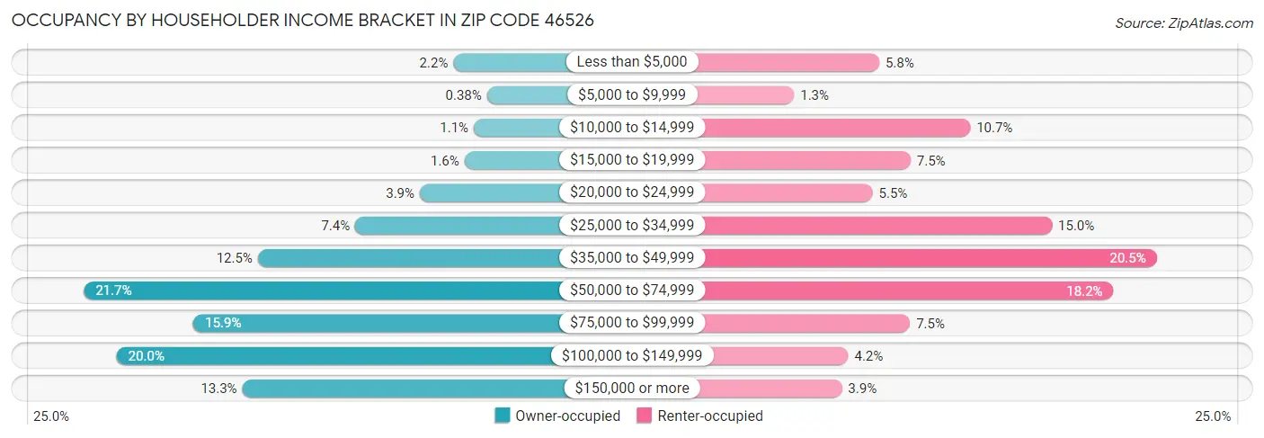 Occupancy by Householder Income Bracket in Zip Code 46526