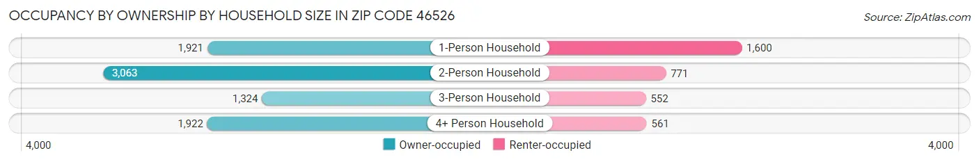 Occupancy by Ownership by Household Size in Zip Code 46526