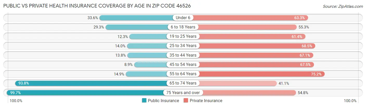 Public vs Private Health Insurance Coverage by Age in Zip Code 46526