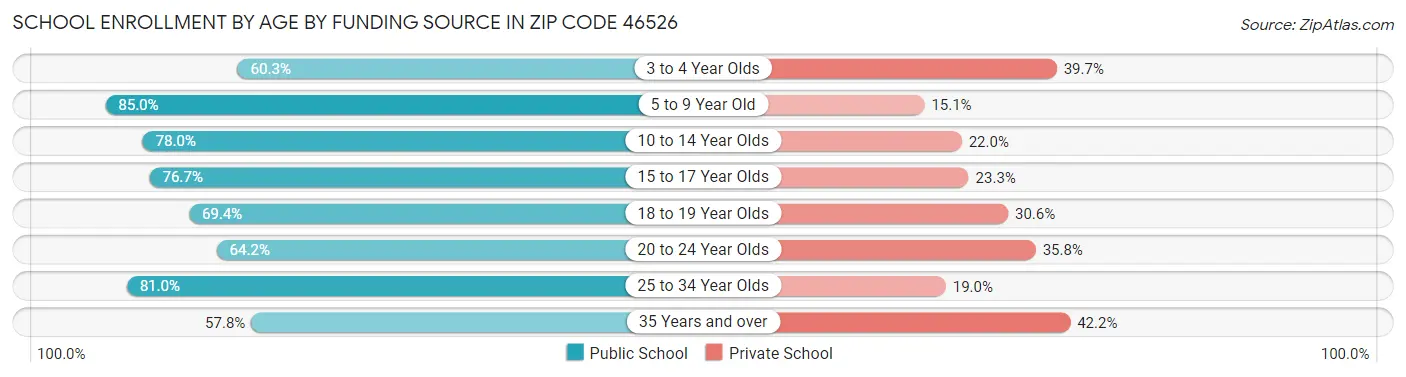 School Enrollment by Age by Funding Source in Zip Code 46526
