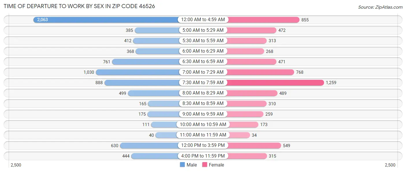 Time of Departure to Work by Sex in Zip Code 46526