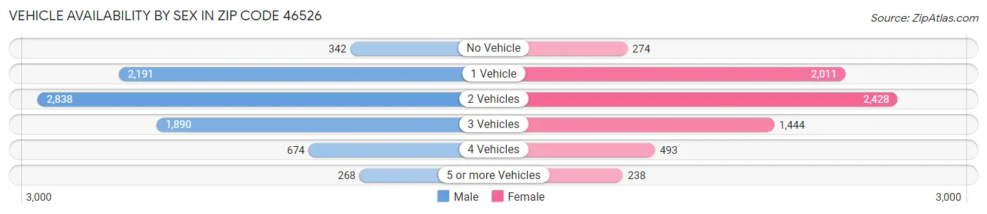 Vehicle Availability by Sex in Zip Code 46526