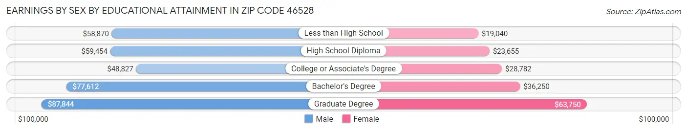 Earnings by Sex by Educational Attainment in Zip Code 46528