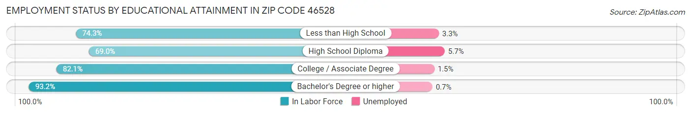 Employment Status by Educational Attainment in Zip Code 46528