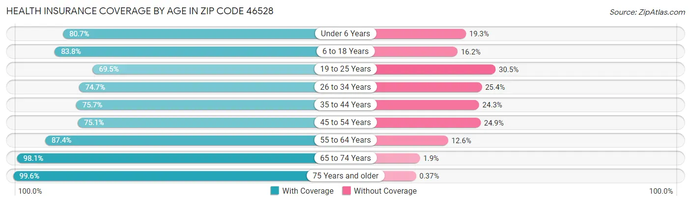 Health Insurance Coverage by Age in Zip Code 46528