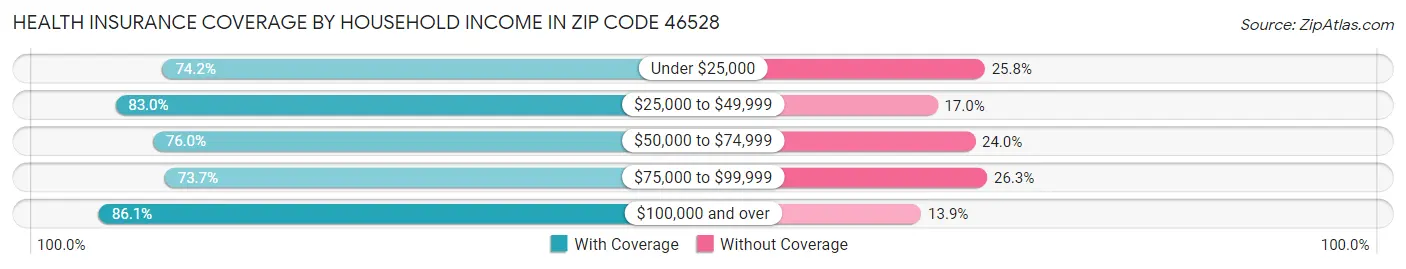 Health Insurance Coverage by Household Income in Zip Code 46528