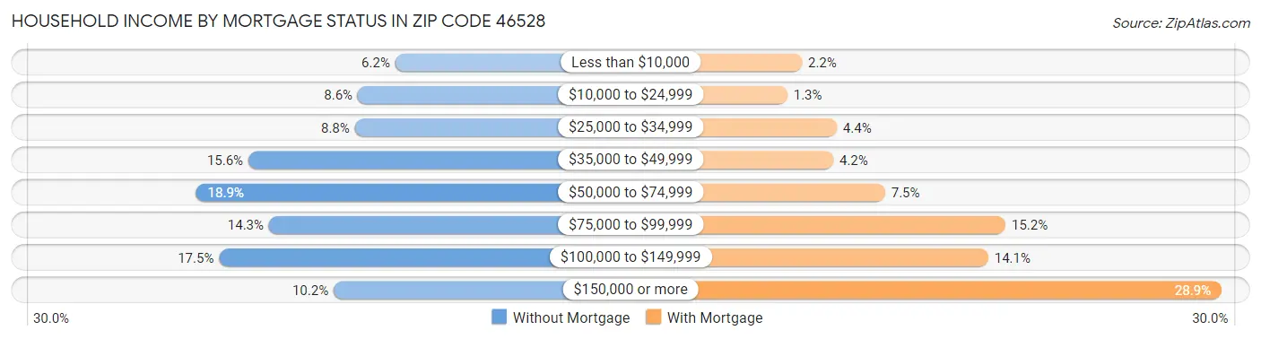 Household Income by Mortgage Status in Zip Code 46528