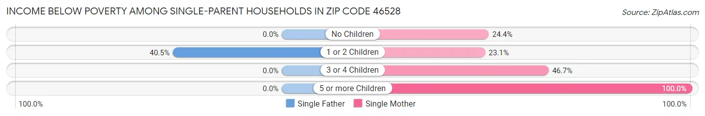 Income Below Poverty Among Single-Parent Households in Zip Code 46528