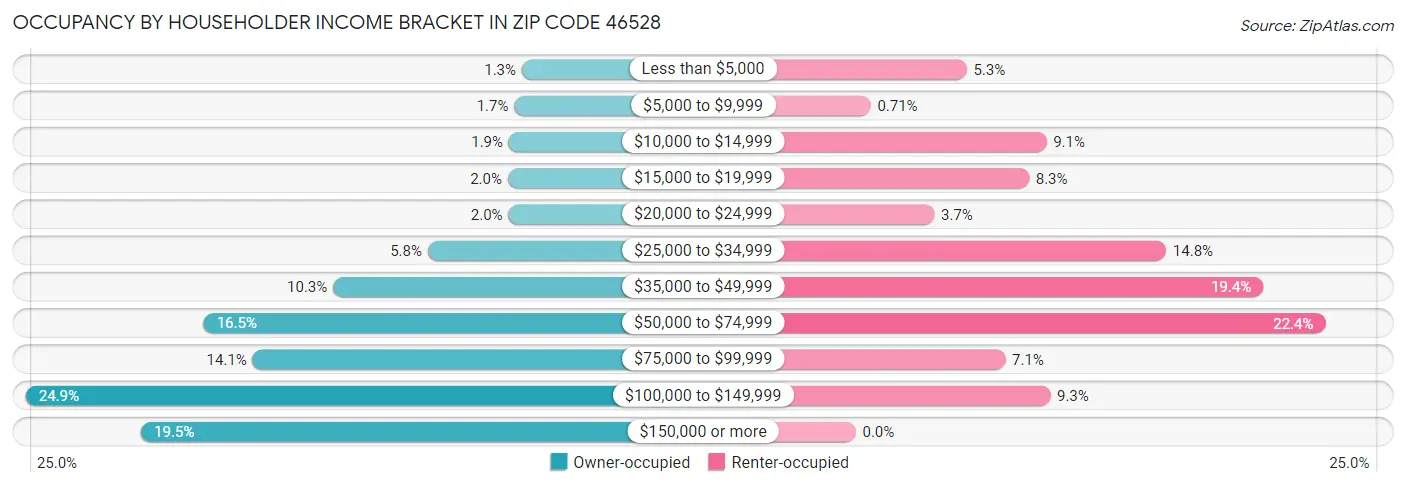 Occupancy by Householder Income Bracket in Zip Code 46528