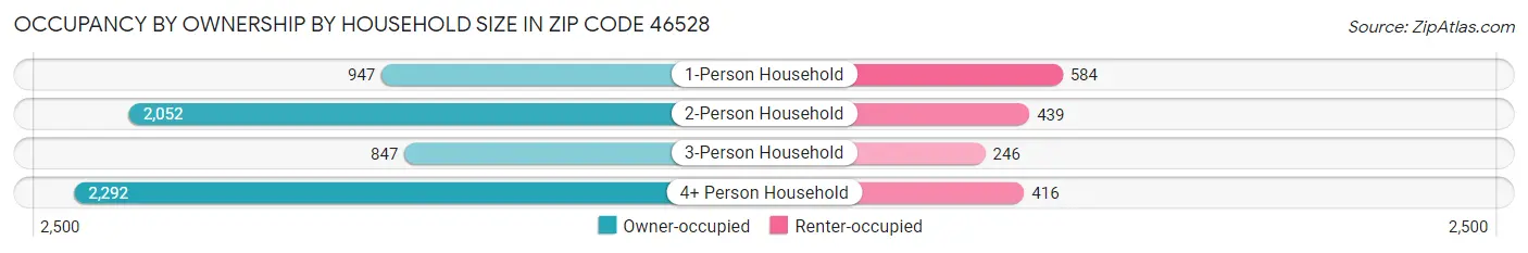 Occupancy by Ownership by Household Size in Zip Code 46528