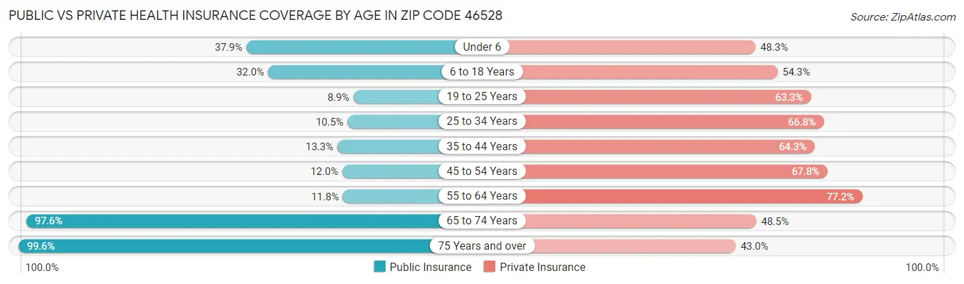 Public vs Private Health Insurance Coverage by Age in Zip Code 46528