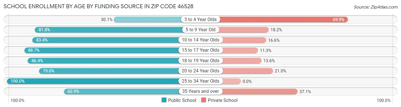 School Enrollment by Age by Funding Source in Zip Code 46528
