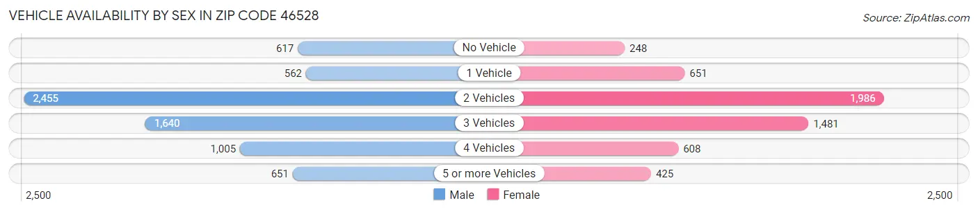 Vehicle Availability by Sex in Zip Code 46528