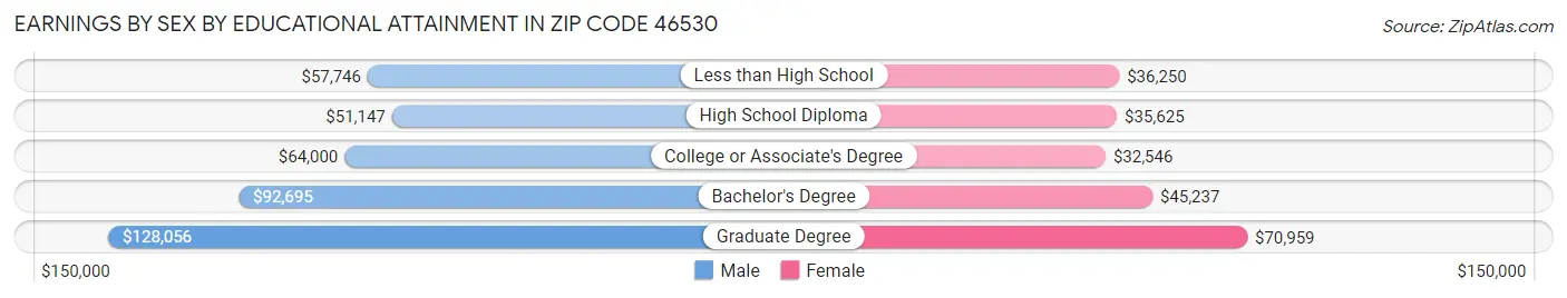 Earnings by Sex by Educational Attainment in Zip Code 46530