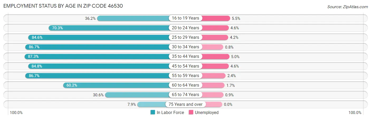 Employment Status by Age in Zip Code 46530