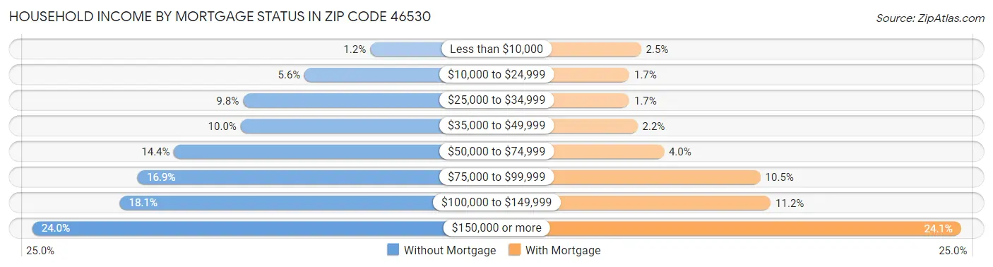 Household Income by Mortgage Status in Zip Code 46530