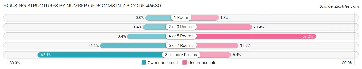 Housing Structures by Number of Rooms in Zip Code 46530