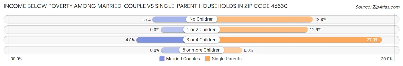 Income Below Poverty Among Married-Couple vs Single-Parent Households in Zip Code 46530