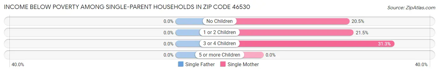 Income Below Poverty Among Single-Parent Households in Zip Code 46530