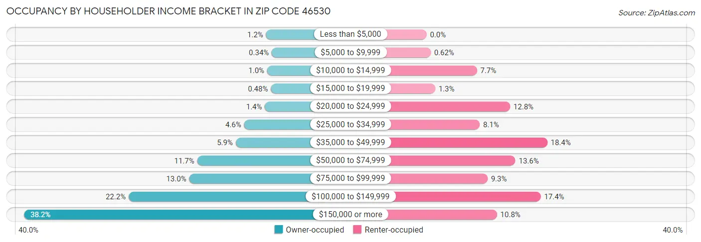 Occupancy by Householder Income Bracket in Zip Code 46530
