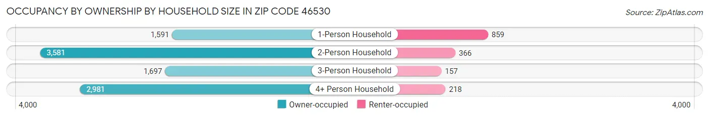 Occupancy by Ownership by Household Size in Zip Code 46530