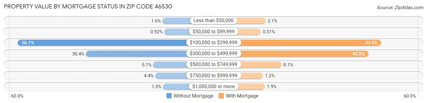 Property Value by Mortgage Status in Zip Code 46530