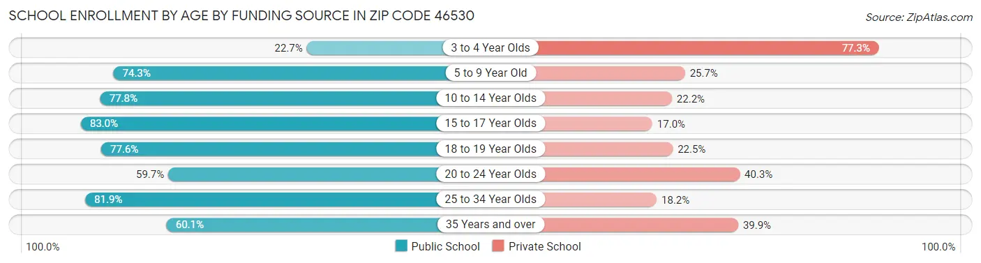 School Enrollment by Age by Funding Source in Zip Code 46530
