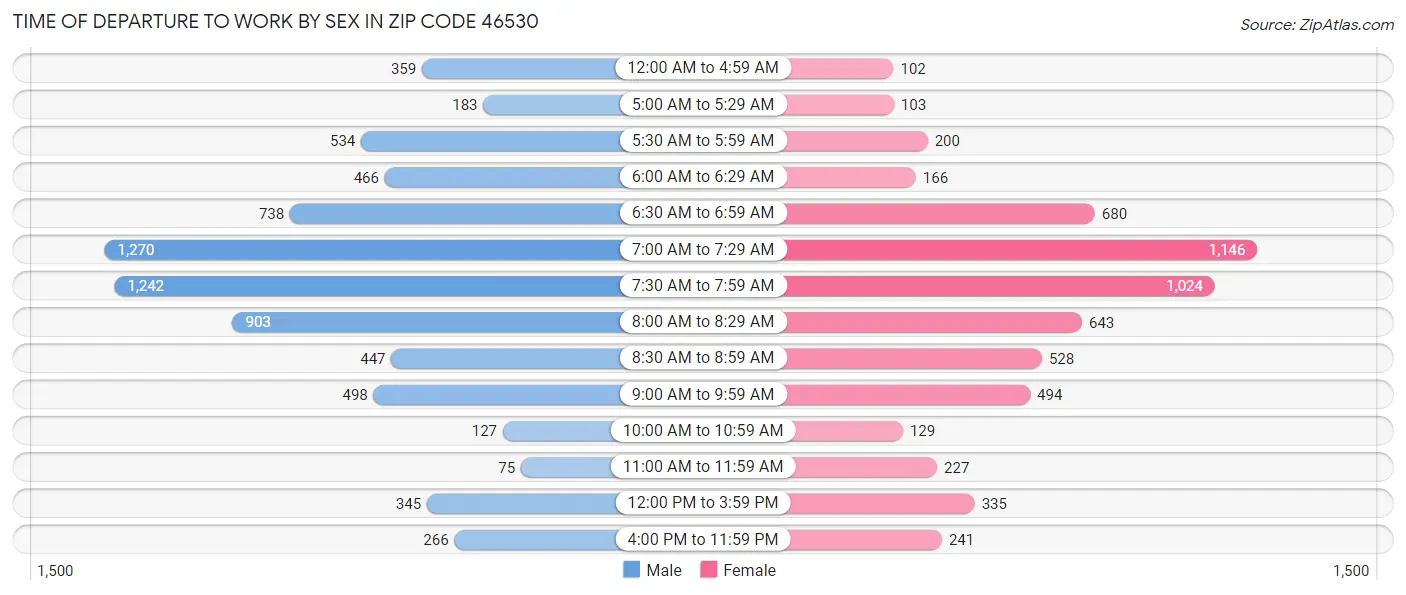 Time of Departure to Work by Sex in Zip Code 46530