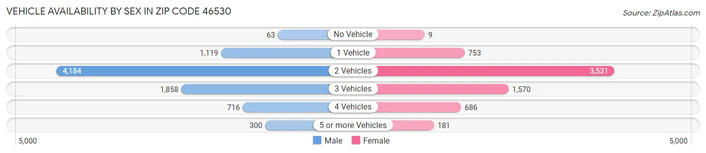 Vehicle Availability by Sex in Zip Code 46530