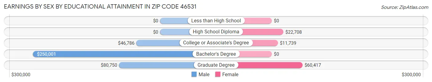 Earnings by Sex by Educational Attainment in Zip Code 46531