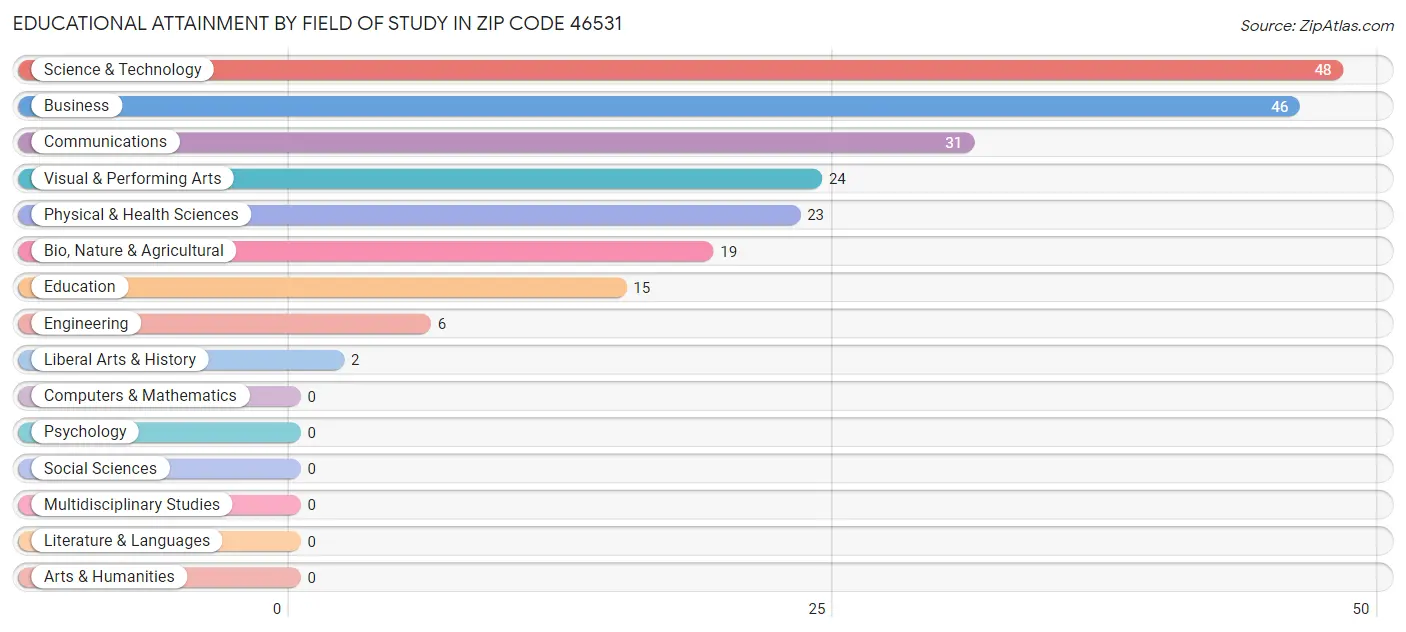 Educational Attainment by Field of Study in Zip Code 46531
