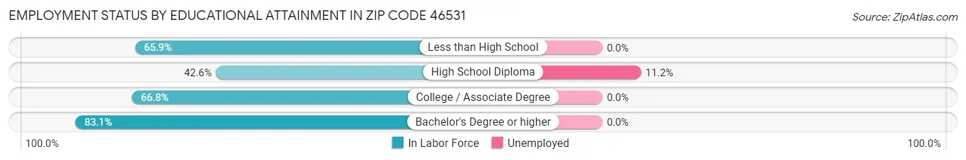 Employment Status by Educational Attainment in Zip Code 46531