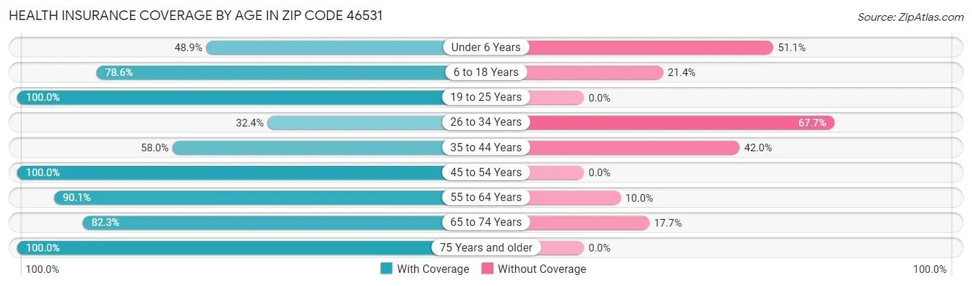 Health Insurance Coverage by Age in Zip Code 46531